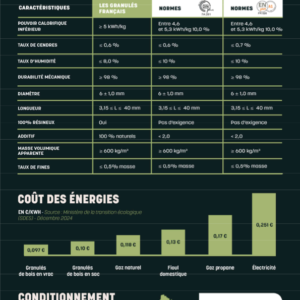 Granulés de bois Les Granulés Français – 63 sacs 945kg